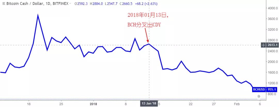 BCH“分叉日”在即，复盘过去“分叉行情”怎么走？（附币价推演）