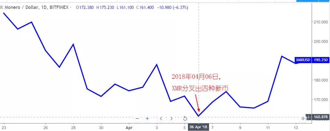 BCH“分叉日”在即，复盘过去“分叉行情”怎么走？（附币价推演）