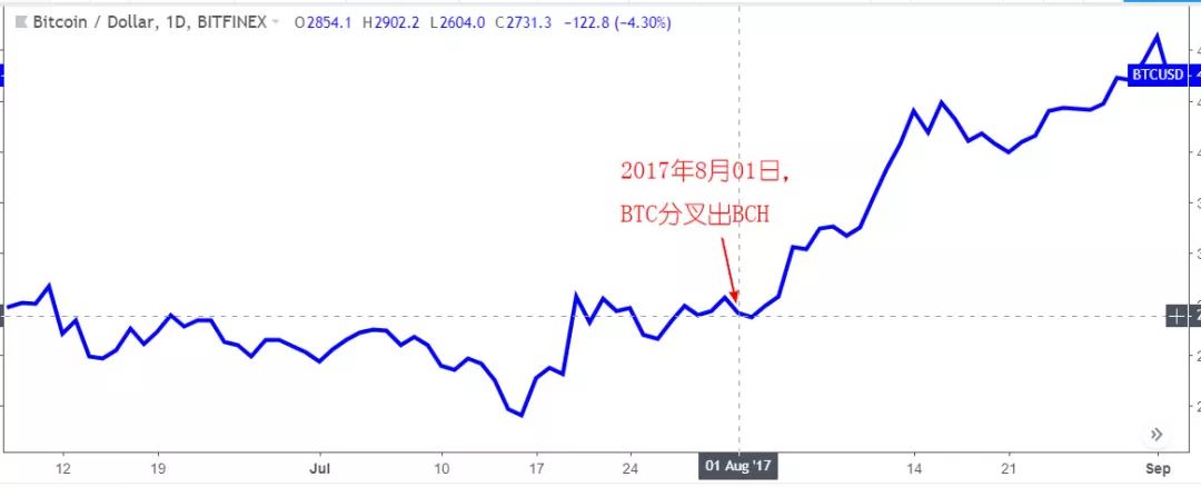 BCH“分叉日”在即，复盘过去“分叉行情”怎么走？（附币价推演）