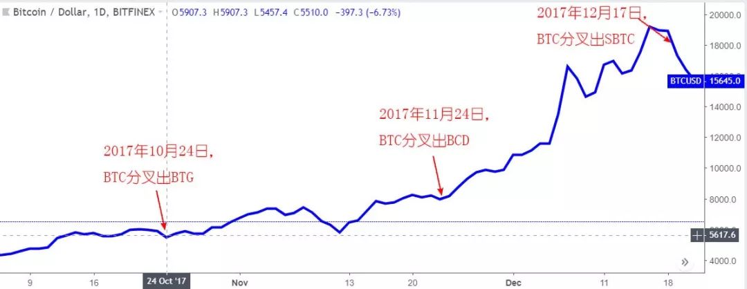 BCH“分叉日”在即，复盘过去“分叉行情”怎么走？（附币价推演）