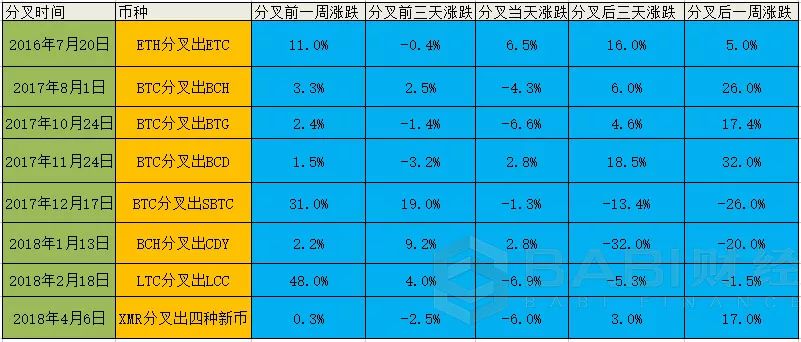 BCH“分叉日”在即，复盘过去“分叉行情”怎么走？（附币价推演）