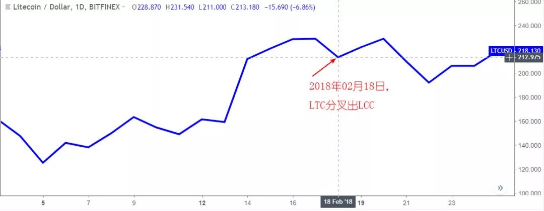 BCH“分叉日”在即，复盘过去“分叉行情”怎么走？（附币价推演）