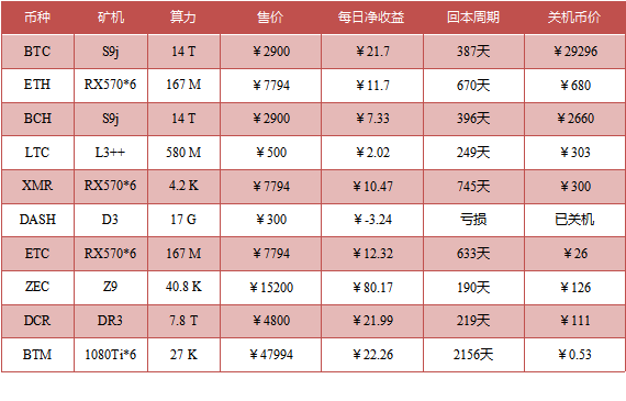 TAMC研究院：2018年10月挖矿市场收益报告