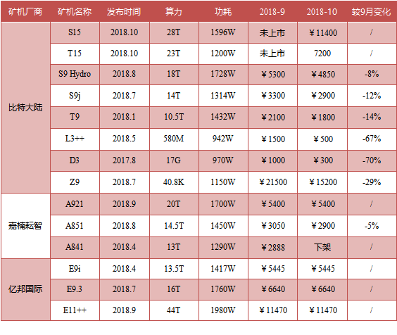 TAMC研究院：2018年10月挖矿市场收益报告